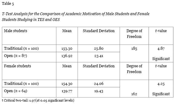 Table 5