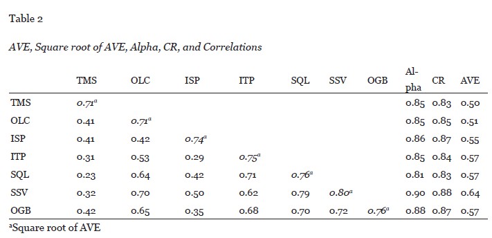 View of Organizational factors' effects on the success of e-learning  systems and organizational benefits: An empirical study in Taiwan