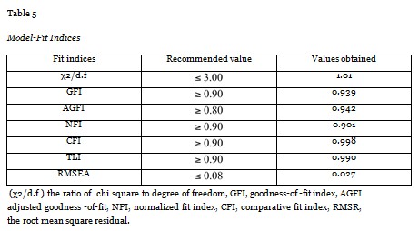 Model Fit indices (CFI: Comparative fit index, GFI: Goodness-of