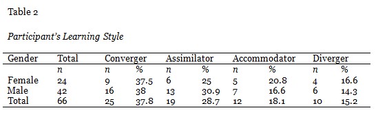 Table 2