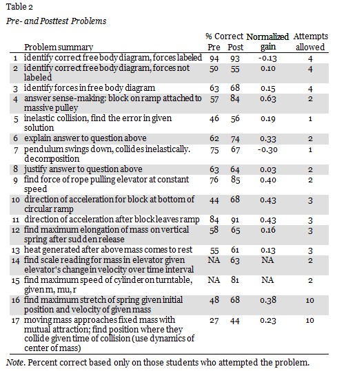 Table 2