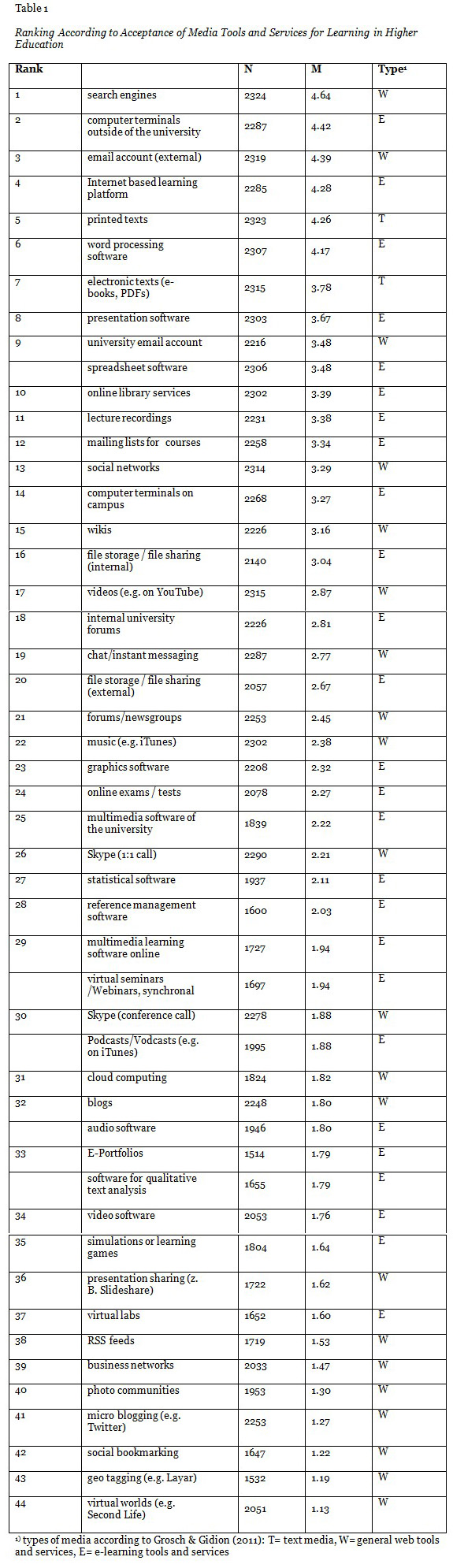 Appendix Table 1