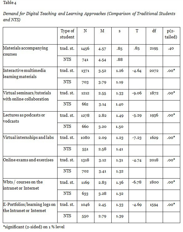 Table 4