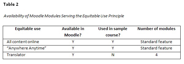 PDF) A Tool to Facilitate Including Accessible Content in Moodle