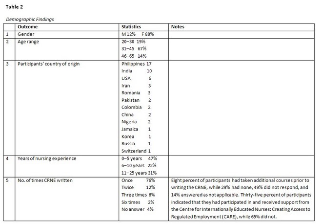 Table 2